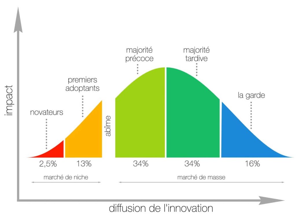 schéma de diffusion de l'innovation